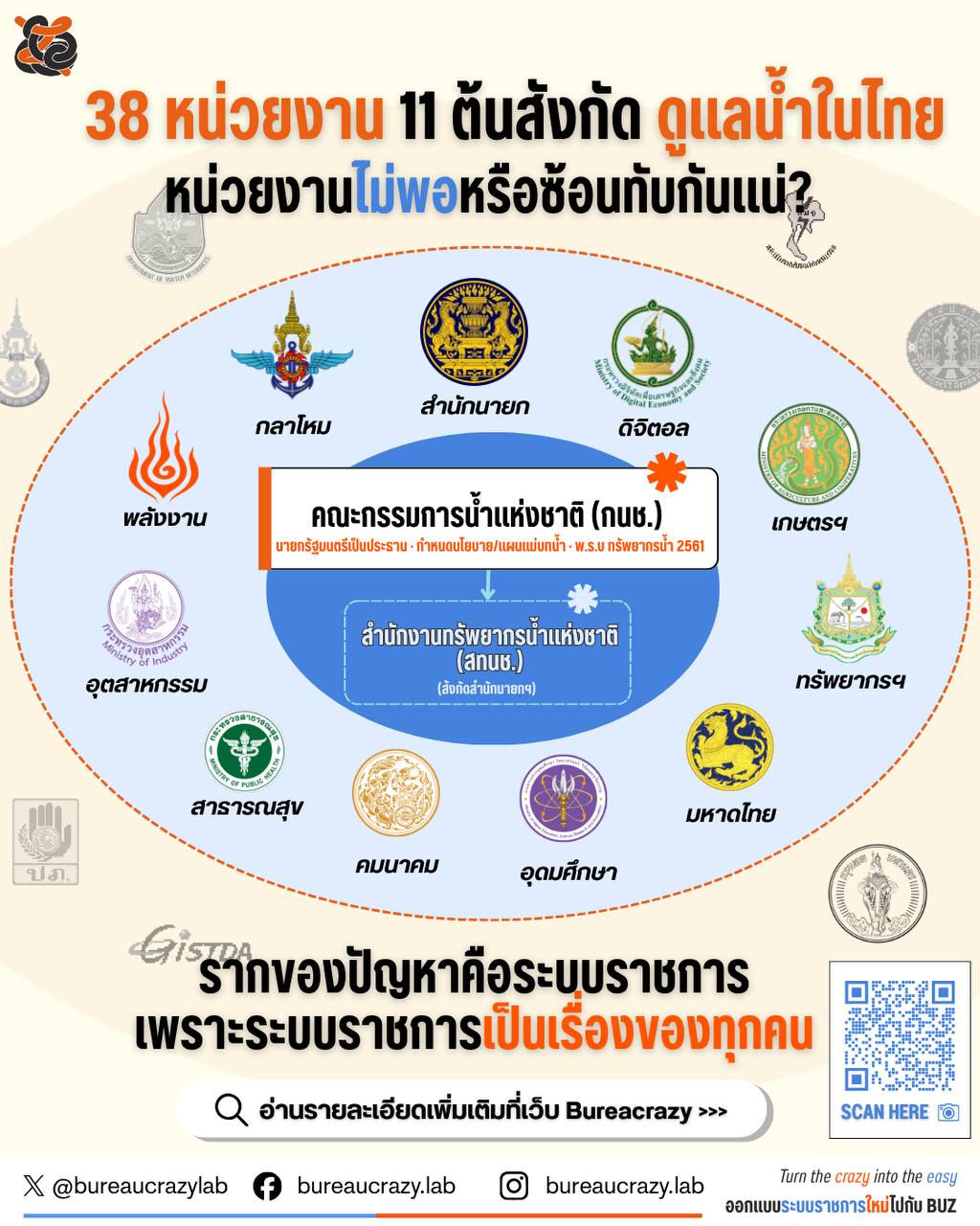 ใครดูแลน้ำในประเทศไทย